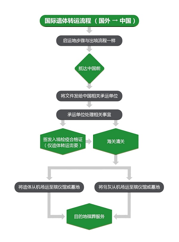 流程图：国外-中国.jpg